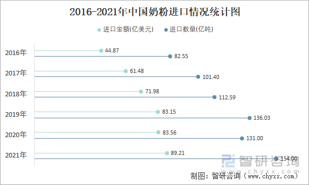 2016-2021年中国奶粉进口情况统计图
