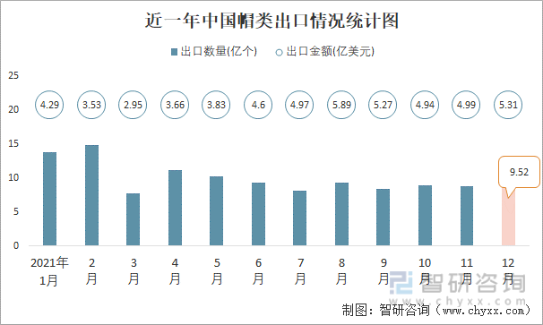 近一年中国帽类出口情况统计图