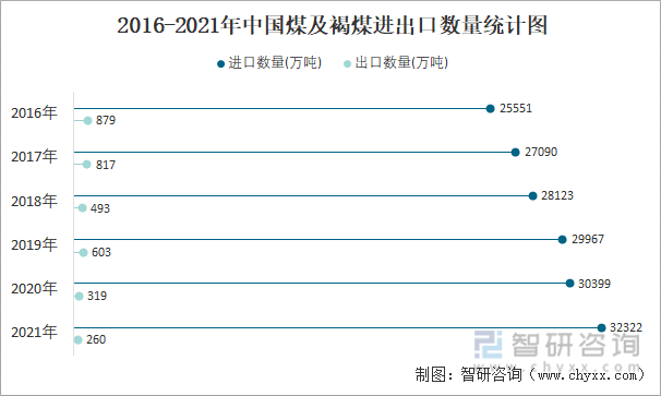 2016-2021年中国煤及褐煤进出口数量统计图