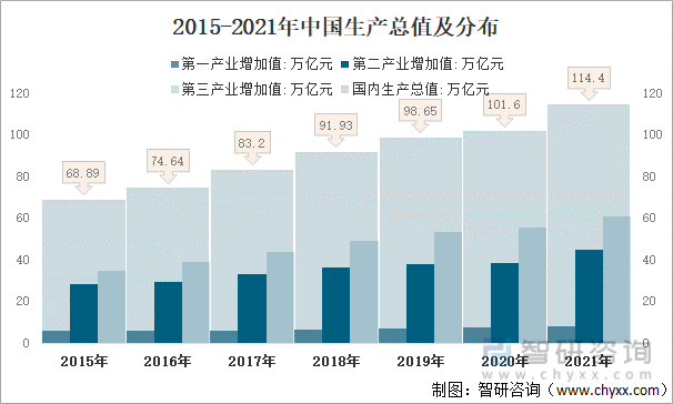 2015-2021年中国生产总值及分布