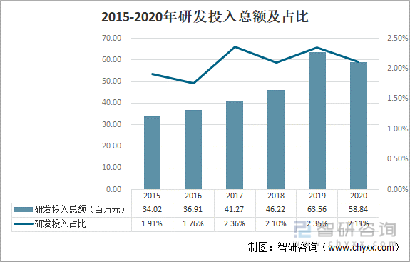 2015-2020年研发投入总额及占比