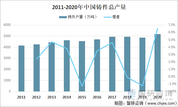 2011-2020年中国铸件总产量