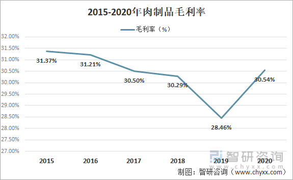2015-2020年肉制品毛利率