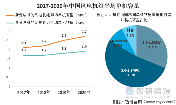 2017-2020年中国风电机组平均单机容量