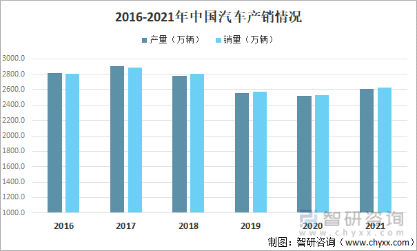 2016-2021年中国汽车产销情况