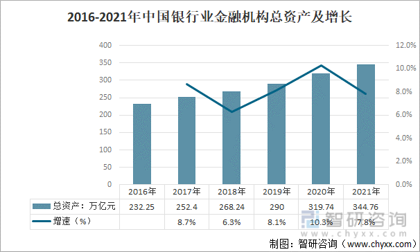 2016-2021年中国银行业金融机构总资产及增长