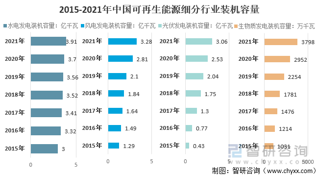2015-2021年中国可再生能源细分行业装机容量