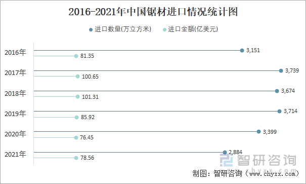 2016-2021年中国锯材进口情况统计图