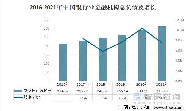 2016-2021年中国银行业金融机构总负债及增长