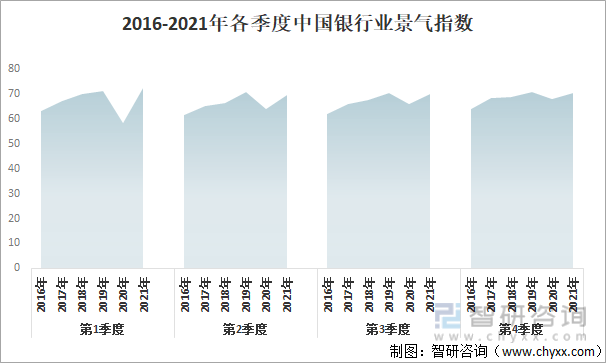 2016-2021年各季度中国银行业景气指数