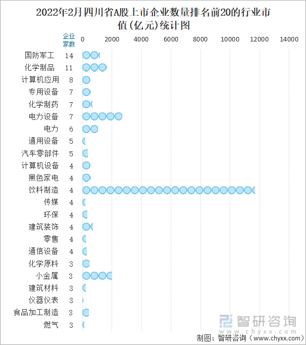 2022年2月四川省A股上市企业数量排名前20的行业市值(亿元)统计图