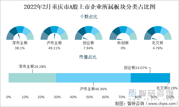 2022年2月重庆市A股上市企业所属板块分类占比图