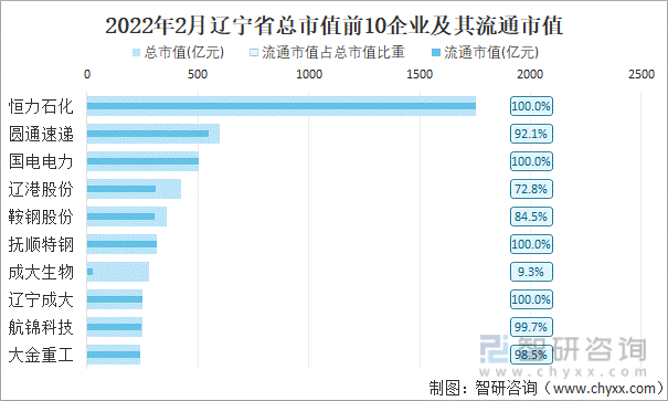 2022年2月辽宁省A股上市总市值前10强企业及其流通市值