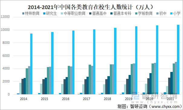 2014-2021年中国各类教育在校生人数统计（万人）