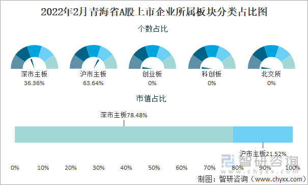 2022年2月青海省A股上市企业所属板块分类占比图