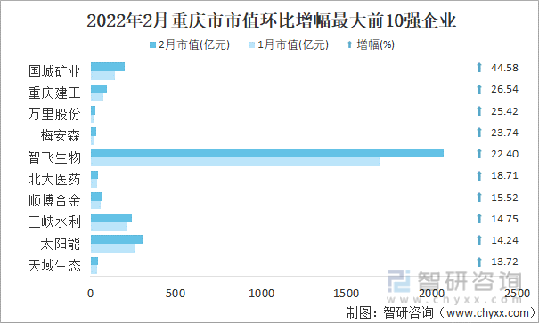 2022年2月重庆市A股上市企业市值环比增幅最大前10强企业