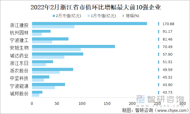 2022年2月浙江省A股上市企业市值环比增幅最大前10强企业