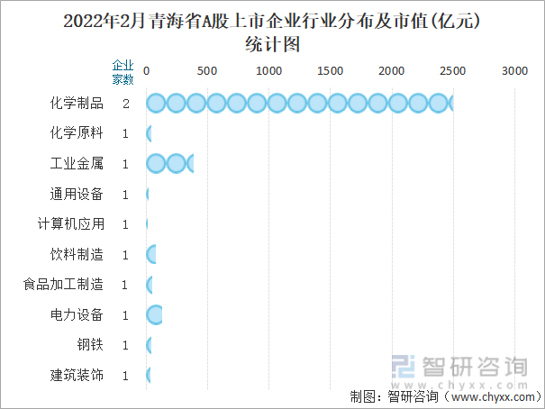 2022年2月青海省A股上市企业行业分布及市值(亿元)统计图