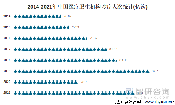2014-2021年中国医疗卫生机构诊疗人次统计