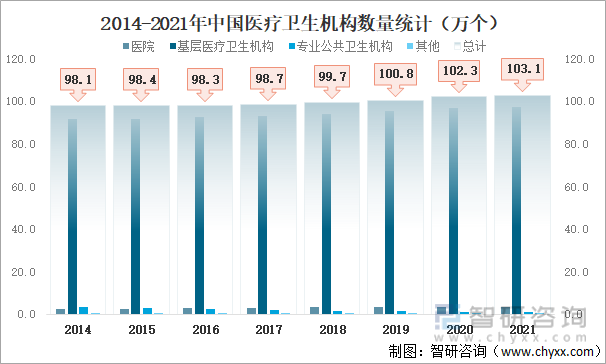 2014-2021年中国医疗卫生机构数量统计（万个）