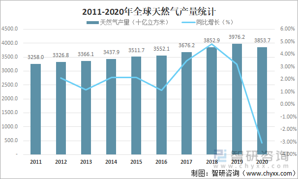 2011-2020年全球天然气产量统计
