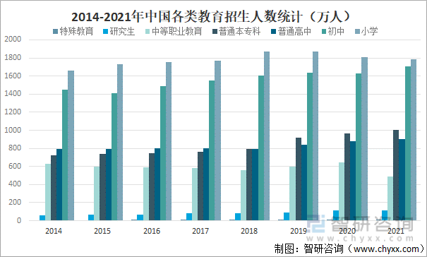 2014-2021年中国各类教育招生人数统计（万人）
