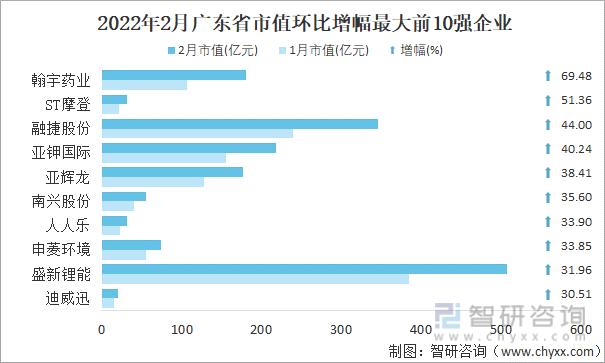 2022年2月广东省A股上市企业市值环比增幅最大前10强企业