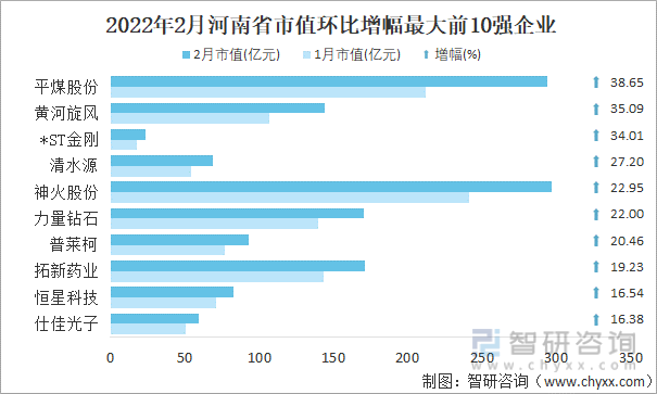 2022年2月河南省A股上市企业市值环比增幅最大前10强企业