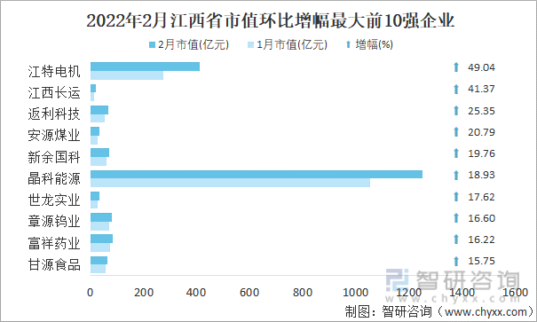 2022年2月江西省A股上市企业市值环比增幅最大前10强企业