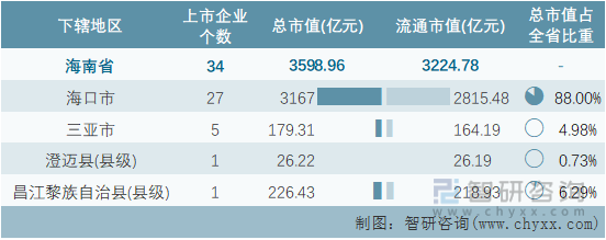 2022年2月海南省各地级行政区A股上市企业情况统计表