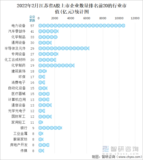 2022年2月江苏省A股上市企业数量排名前20的行业市值(亿元)统计图
