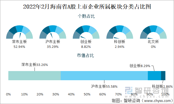 2022年2月海南省A股上市企业所属板块分类占比图