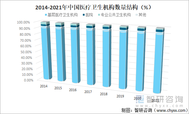 2014-2021年中国医疗卫生机构数量结构（%）