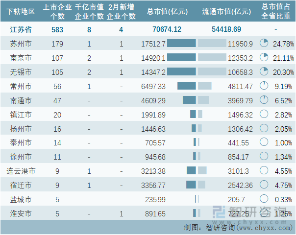 2022年2月江苏省各地级行政区A股上市企业情况统计表