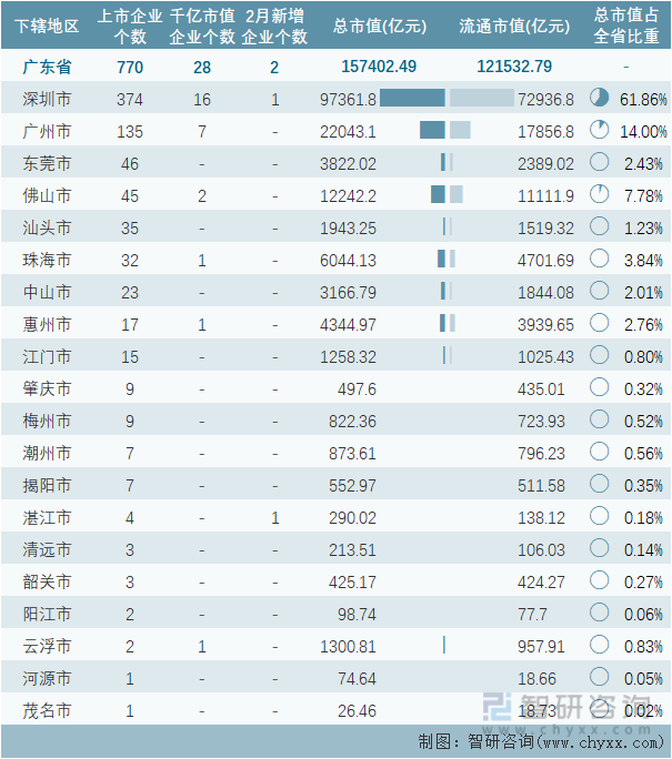 2022年2月广东省各地级行政区A股上市企业情况统计表