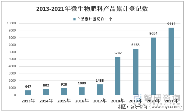根据农业部统计数据我国微生物肥料产品累计登记数从2007年的149个增长至2021年的9414个（截至2021年12月7日，下同）；国内微生物肥料年度新增登记数从2007年的40个增长至2021年的1360个。