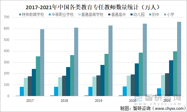 2017-2021年中国各类教育专任教师数量统计（万人）
