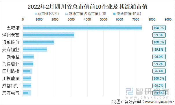 2022年2月四川省A股上市总市值前10强企业及其流通市值