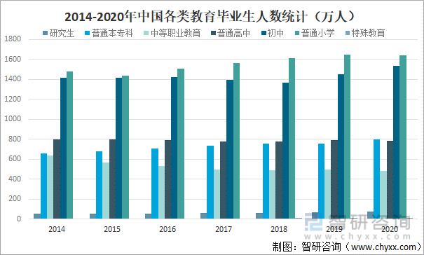 2014-2020年中国各类教育毕业生人数统计（万人）