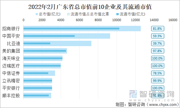 2022年2月广东省A股上市总市值前10强企业及其流通市值