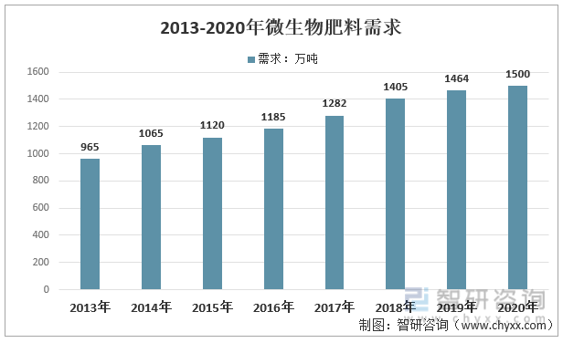 2013-2020年中国微生物肥料需求量走势