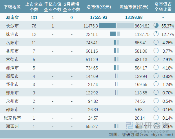 2022年2月湖南省各地级行政区A股上市企业情况统计表