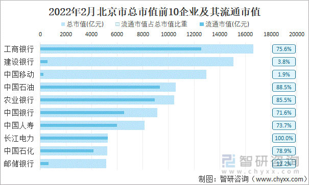 2022年2月北京市A股上市总市值前10强企业及其流通市值
