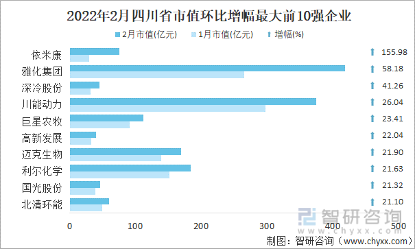 2022年2月四川省A股上市企业市值环比增幅最大前10强企业