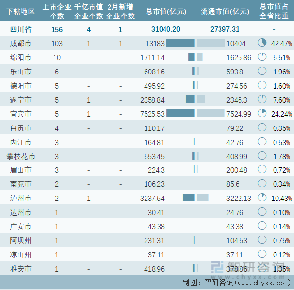 2022年2月四川省各地级行政区A股上市企业情况统计表