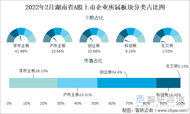 2022年2月湖南省A股上市企业所属板块分类占比图