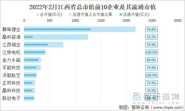 2022年2月江西省A股上市总市值前10强企业及其流通市值