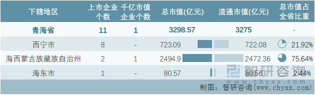 2022年2月青海省各地级行政区A股上市企业情况统计表