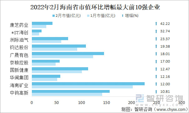 2022年2月海南省A股上市企业市值环比增幅最大前10强企业