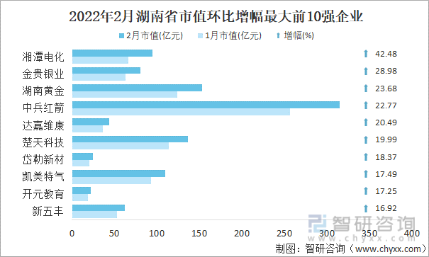 2022年2月湖南省A股上市企业市值环比增幅最大前10强企业